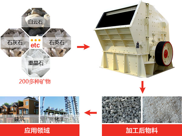 反擊式破碎機種類、型號及產(chǎn)能分析