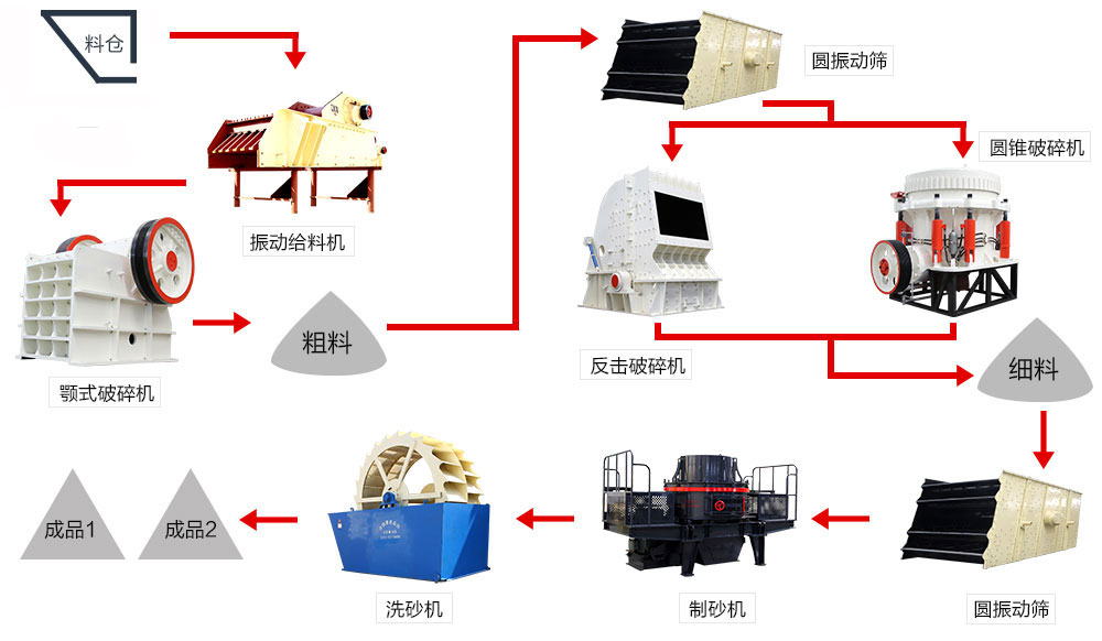 機制砂生產線流程參考